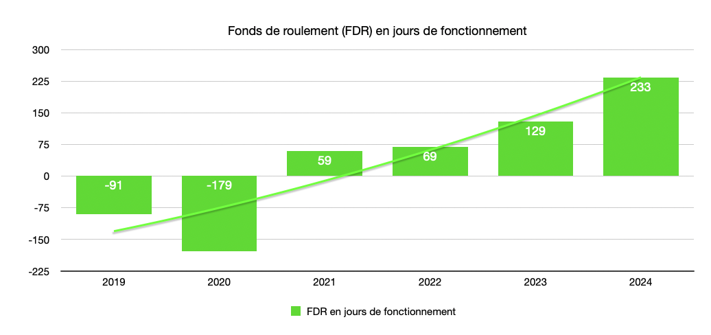 fdr en jours
